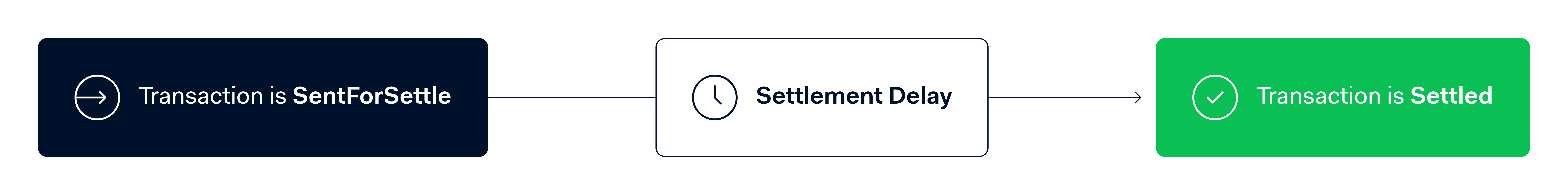 What is settlement delay?