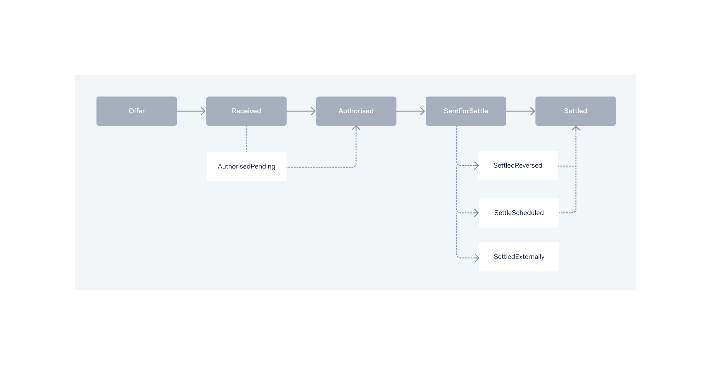Diagram_-_Payments_Lifecycle_draft__3_.png