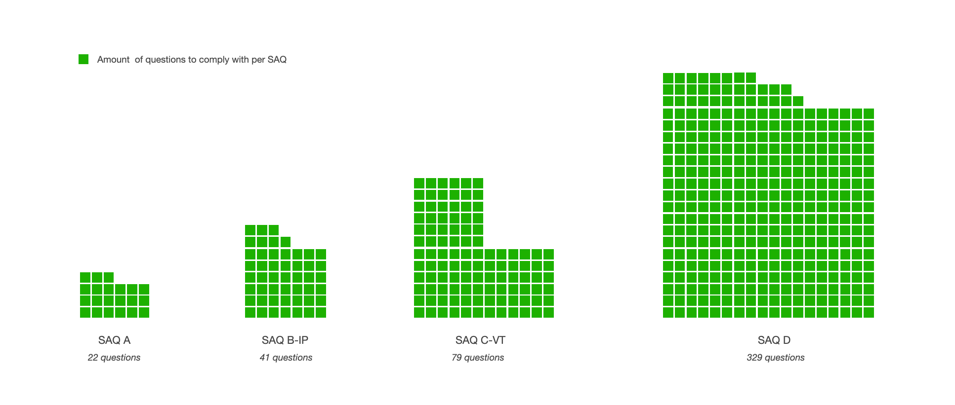 How should I deal with SAQs?